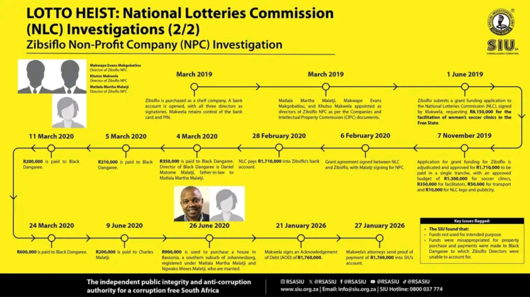 SIU Secures Recovery of R3.2 Million