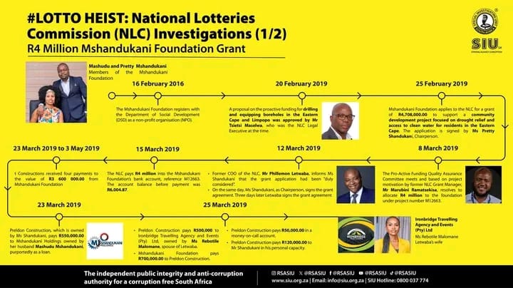 SIU investigation, National Lotteries Commission,